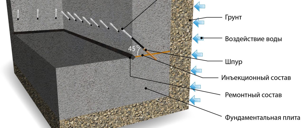 Гидроизоляция фундамента методом инъектирования