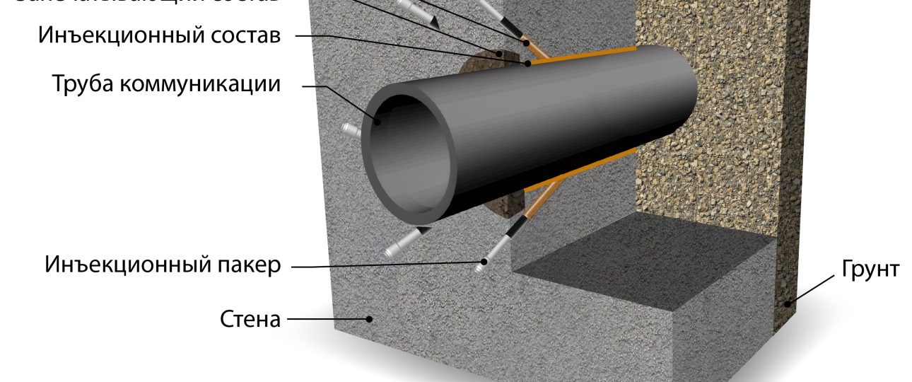 Гидроизоляция вводов коммуникаций